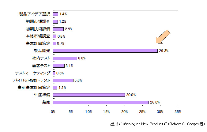製品開発への投資額が３割を占める