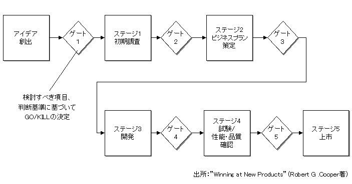 ステージゲート法（基本形）