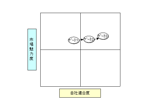 市場魅力度と自社適合度に基づく評価点