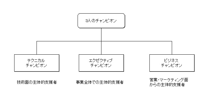 3人のチャンピオン