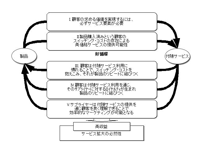 メーカーにとってのサービスの重要性