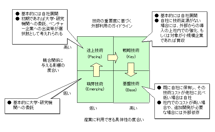 対象技術の性格による外部利用の峻別の例