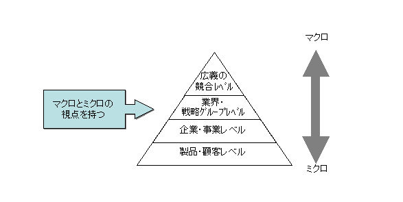 競合分析の視点・単位の4つのレベル
