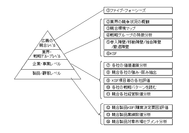 競合の分析