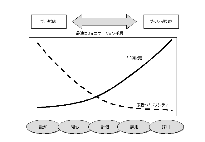 各段階によるコミュニケーション手段