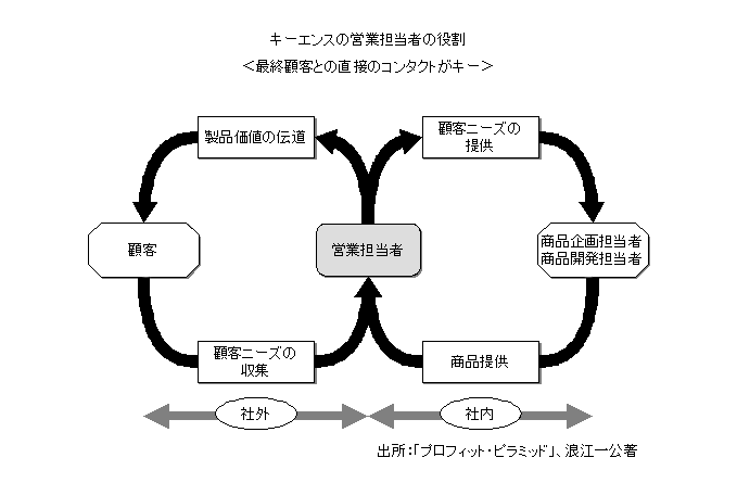 キーエンスの営業担当者の役割