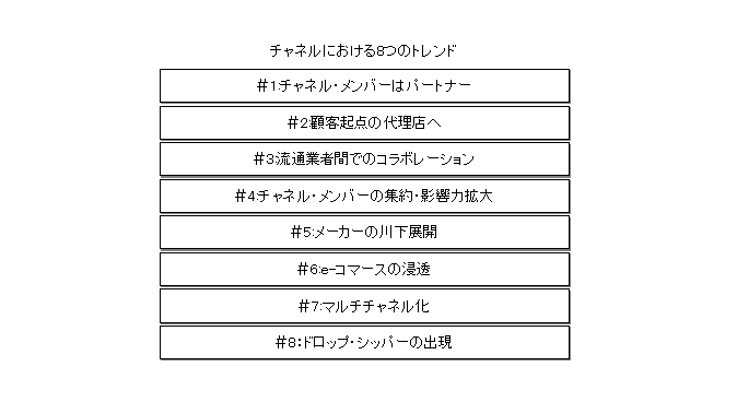 チャネルにおける8つのトレンド