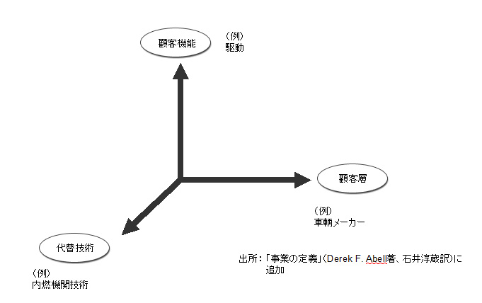 事業定義の3つの軸