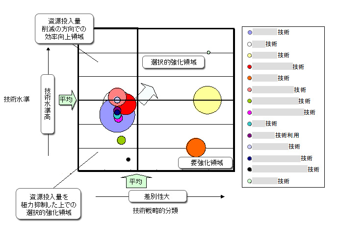 要強化技術の特定