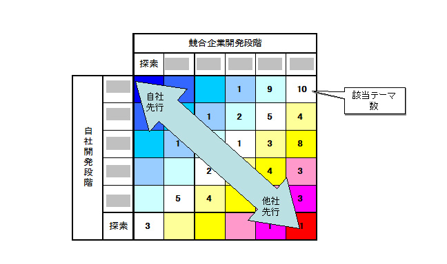 開発テーマ先行度他社比較01