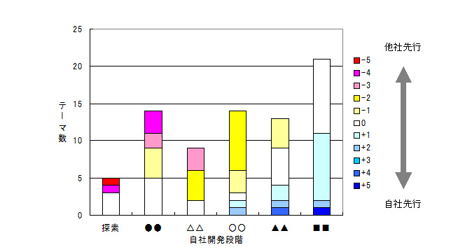 開発テーマ先行度他社比較02