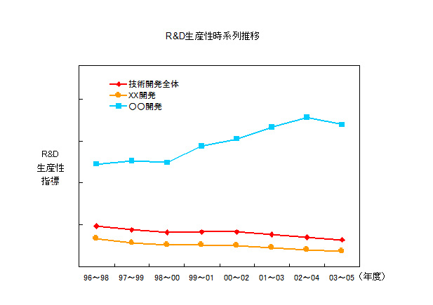 R&D生産性時系列推移
