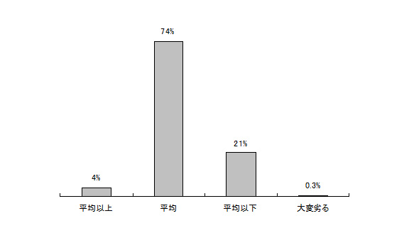 ある事業における技術水準別研究者・技術者投入数分布
