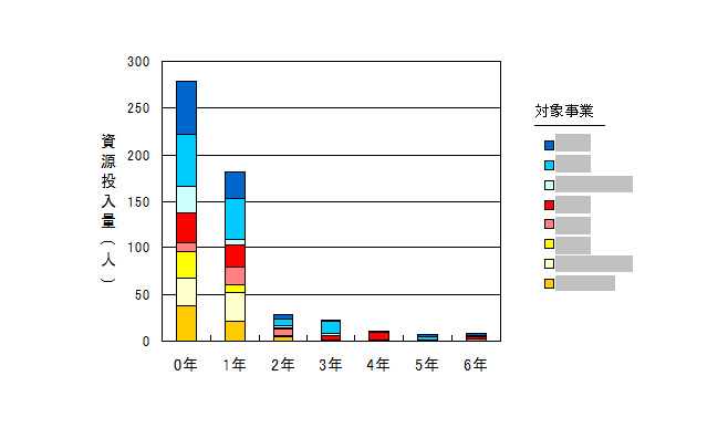 事業化時期別資源投入量（事業単位）